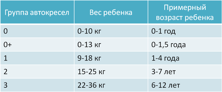 Автокресло по возрастам таблица