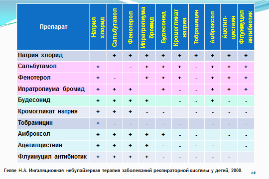 Препараты, которые можно использовать в небулайзере.