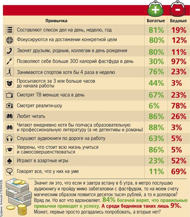 Восемь основных привычек особо успешных и богатых людей