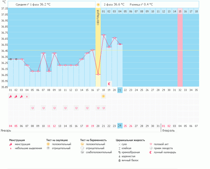 Низкая БТ во второй фазе