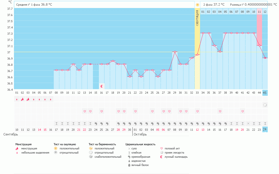 Здравствуйте, девчонки! первый раз был такой хороший график и мне кажется пролет . Как Вы думаете есть ли еще шанс или это уже глупости и надо надеяться на следующий цикл((((((((((