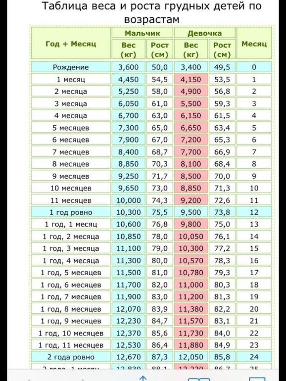 Сколько должен весить мальчик в месяц. Вес ребёнка в 2.5 месяца норма. Норма веса ребенка в 1 год и 3 месяца. Нормы роста в год и 2 месяца. Вес ребенка в 2 месяца норма таблица.