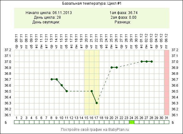 Базальная температура при беременности