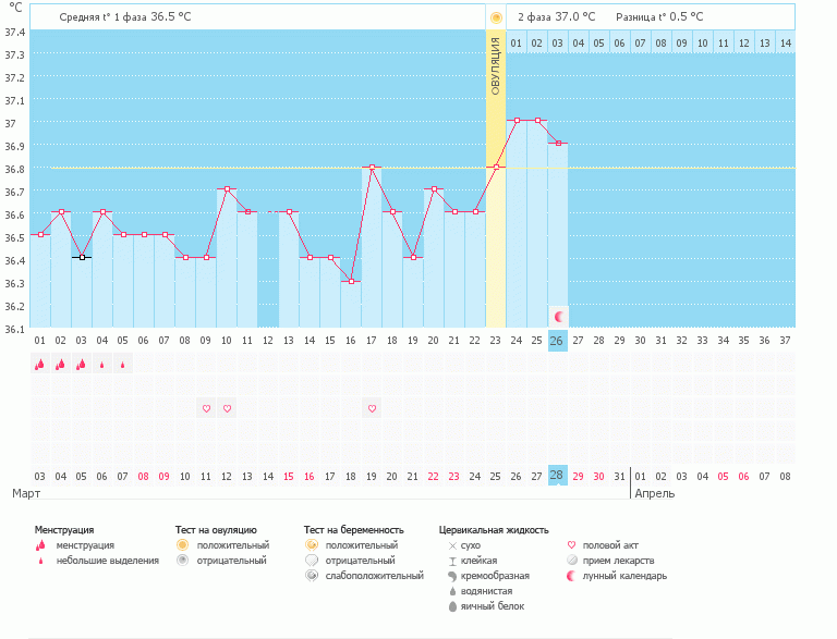 Пожалуйста оцените мой график .Сегодня только объявилась О...я в шоке ну ни как не ожидала её так поздно , вообще думала график пустой .Как вы думаете правильно ли вычислина О?