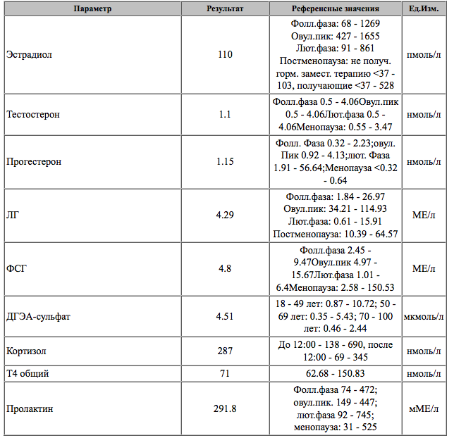 Прогестероновые знатоки)