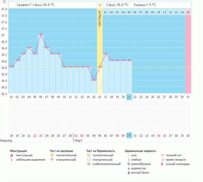 Почему такая низкая БТ во второй фазе?