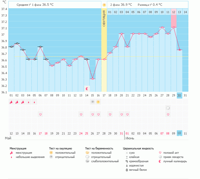 Девочки, посмотрите график. Температура сегодня упала, М пока ещё не пришли, но ведь 100 % придут?