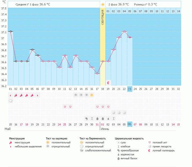 почему график выставляет такую маленькую разницу температур? вроде она больше!