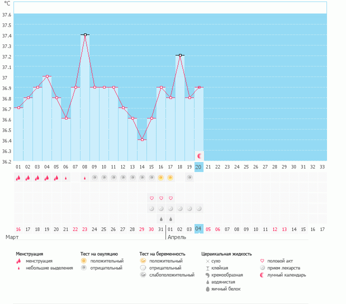 ни чего не понимаю.... где овуляция?