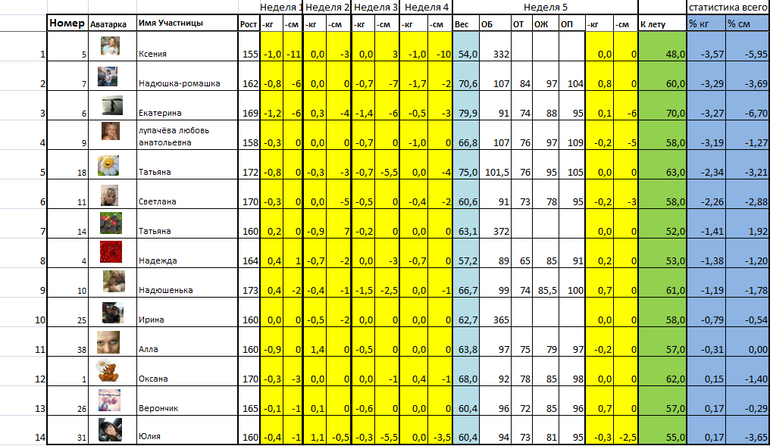 Давайте худеть к лету! Неделя 5. Таблица!