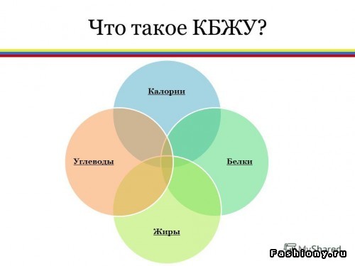 Кбжу. КБЖУ рисунок. Жиры белки углеводы соотношение калории. Схематичное изображение КБЖУ.