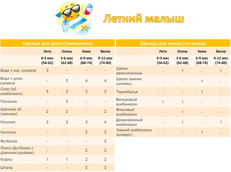 Список одежды ребенка. Одежда для ребенка до года список. Список детских одежды до года. Одежда список для детей. Список необходимой одежды до года для девочки.