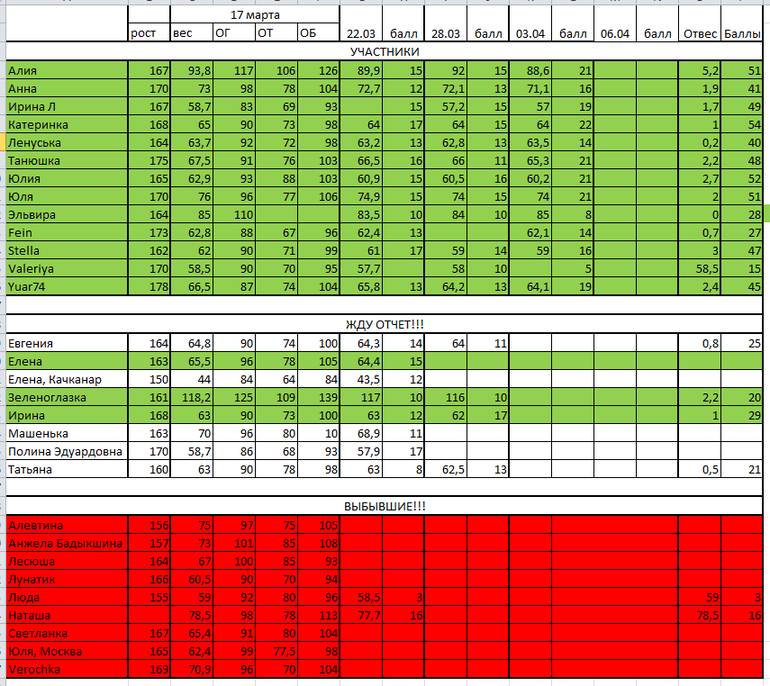 Четвертый отчет и таблица третьего.