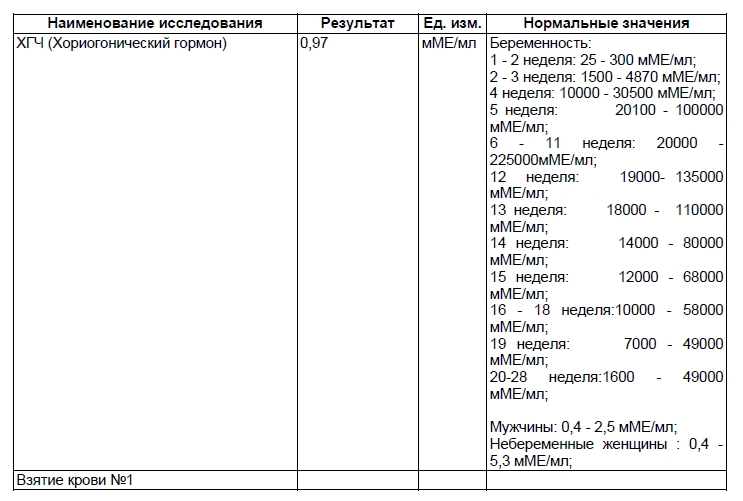 Что означает результат. Результат ХГЧ 0.1 расшифровка. Результат ХГЧ 2,5 ММЕ/мл. Хорионический гонадотропин ХГЧ 1 00 ММЕ мл. ХГЧ результат 1.00 ММЕ/мл.