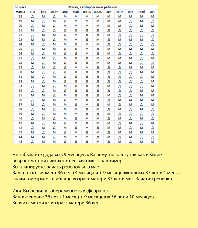 Когда зачать когда родится. Таблица определения пола ребёнка по месяцу зачатия. Таблица по определению пола ребенка по возрасту. Таблица вычисления пола ребенка по возрасту матери. Таблица беременности пол ребенка по возрасту.