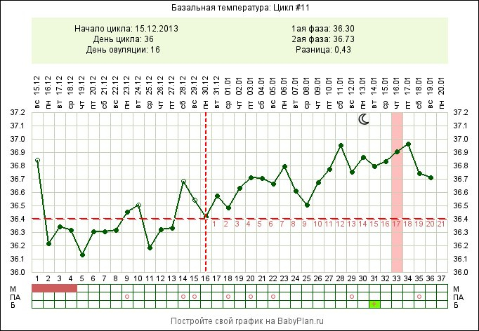 Температура на ранних сроках беременности. БТ 36.9 на ранних сроках. Необычный беременный график базальной температуры. Базальная температура при беременности и внематочной беременности. Базальная температура 36.8 при беременности на ранних сроках.