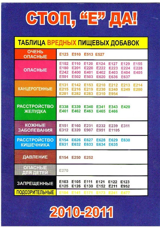 Е551 вред. Пищевые добавки е950 е952 е954. Таблица вредных пищевых добавок. Опасные пищевые добавки в продуктах. Е добавки.