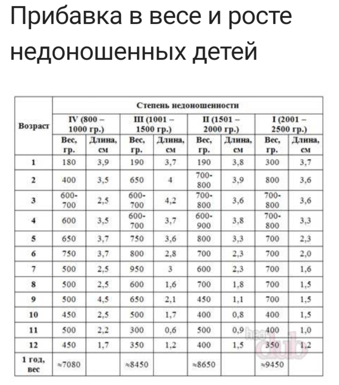 Прибавка недоношенных по месяцам. Норма прибавки веса у недоношенных детей по месяцам до года таблица. Прибавка веса недоношенных детей таблица. Показатели роста недоношенных детей. Вес и рост недоношенного ребенка по месяцам таблица.