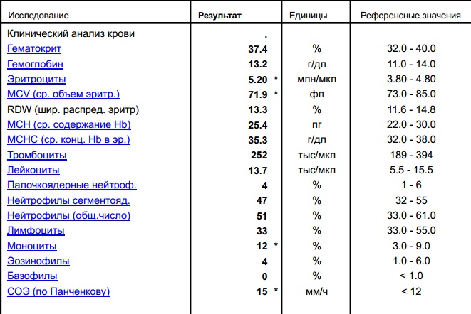 Анализ крови