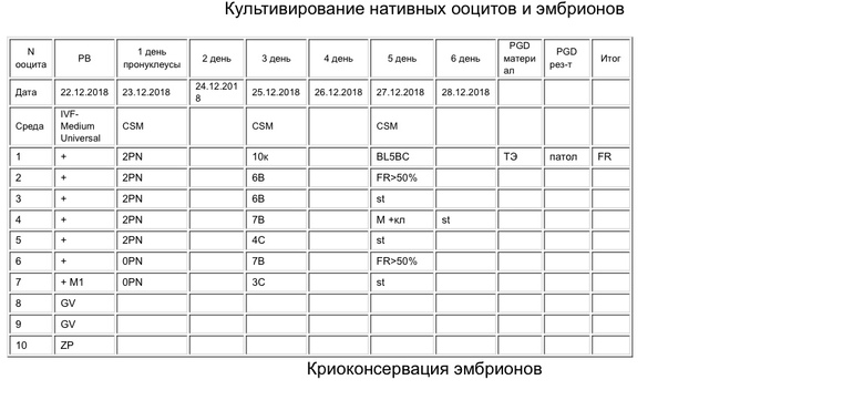 Эмбриологическая карта расшифровка