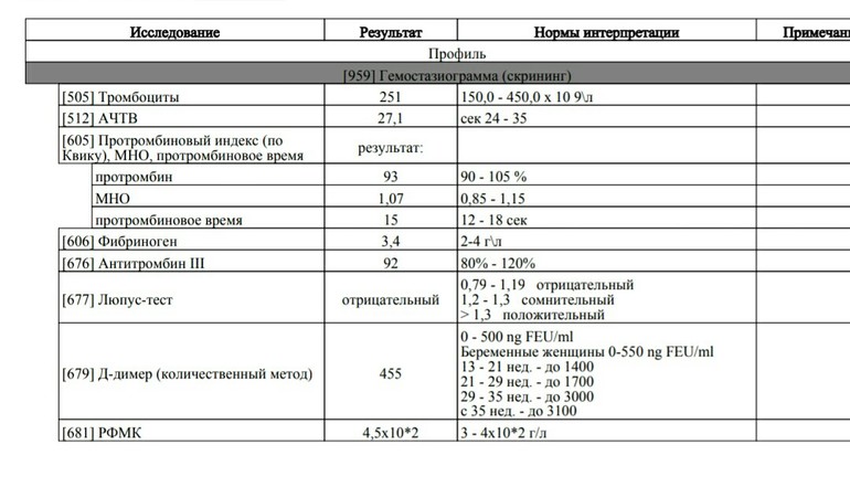 Анализы недели