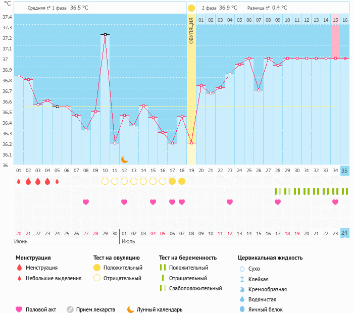 Нарушения цикла форум. График БТ при беременности. График БТ В беременный цикл форум. График БТ при беременности до задержки.