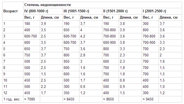 Скачок 1.5 года. Недоношенный ребенок развитие по месяцам таблица. Таблица развития недоношенного ребенка по месяцам до года. Таблица развития недоношенного ребенка. Вес и рост недоношенного ребенка по месяцам таблица.