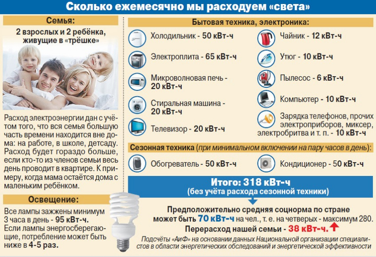 Сколько электричества потребляют разные устройства и оборудование