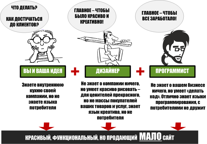 Решила изобразить наглядно роль маркетолога в создании сайтов и не только...)))