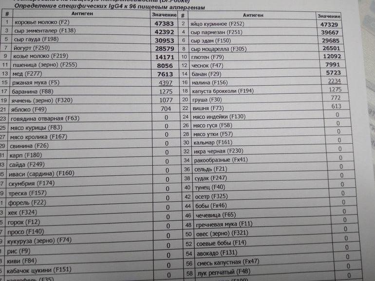 Сдать анализ на непереносимость продуктов. Пищевая непереносимость igg4. Igg4 к пищевым аллергенам. Определение специфических igg4 к пищевым аллергенам. Анализ пищевой непереносимости продуктов.