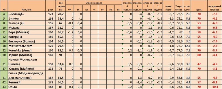 Неделя 4, день 4 (Старт 05.05)