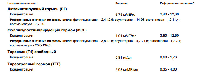 Гормоны, свежак
