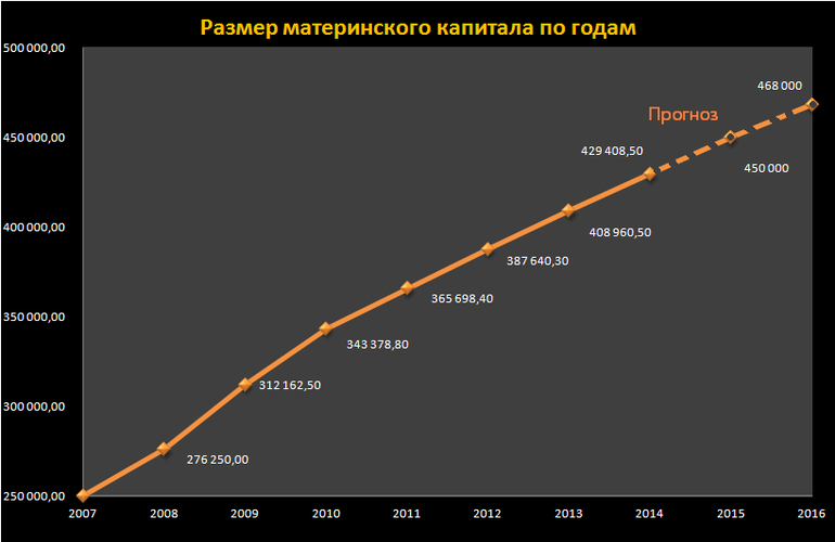 Размер материнского капитала в 2014 году