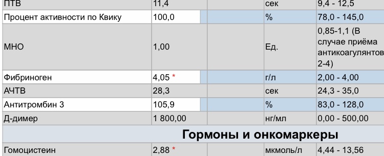 Активность по квику норма. Активность по Квику что это. Процент активности по Квику. Пти по Квику норма.