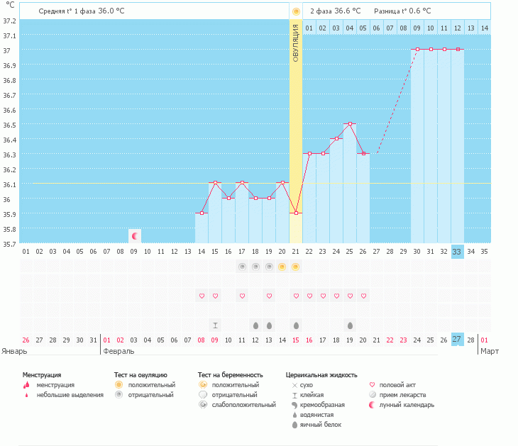 когда мне  ждать М? а может О была позже чем на графике?