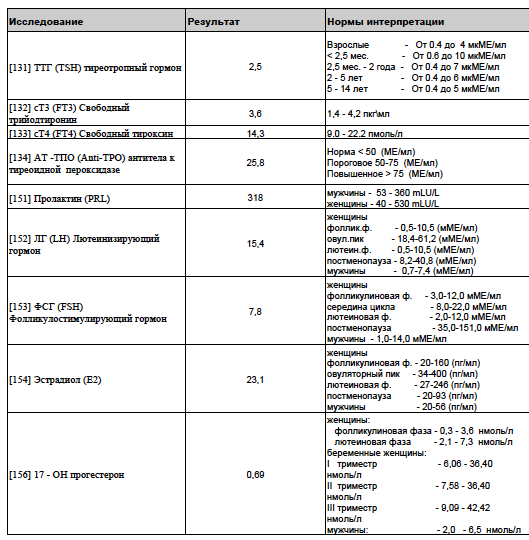 Пришли Анализы гормонов, гемостаза и инфекций