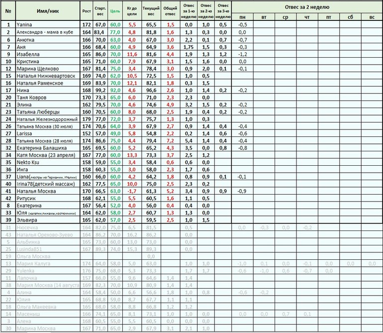Старт 12 мая. 3.3 - меню на Среду, отчет за Вторник