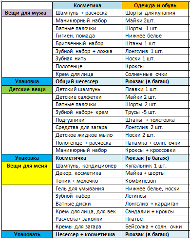 Что взять с собой в анапу. Список вещей на море для всей семьи с ребенком 3 лет. Список необходимых вещей в поездку на море. Список вещей в отпуск на море с ребенком. Список необходимых вещей для поездки на море с детьми.