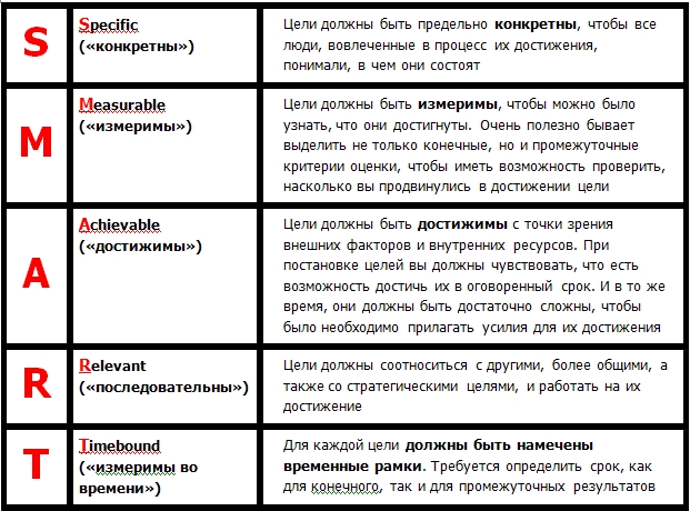 Укажите измеримые критерии достижения целей проекта