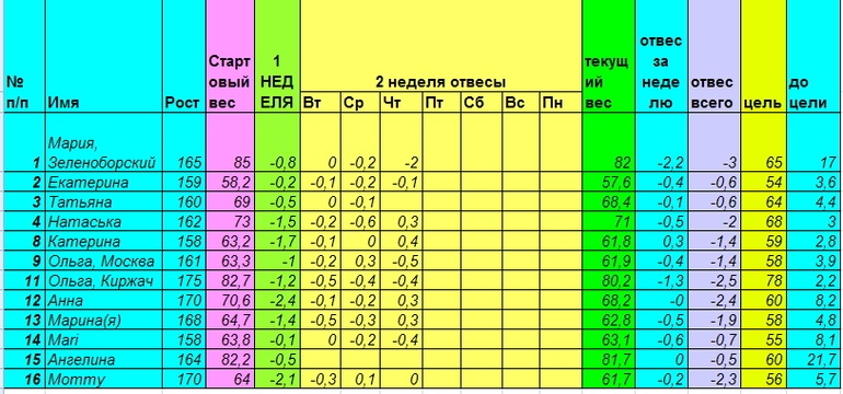 Старт 28 апреля. Неделя вторая день пятый!