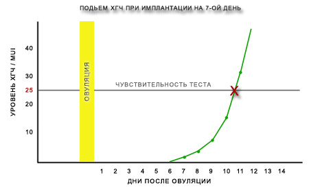 Сегодня нашла как просчитать когда делать тест после овуляции...может кому-то пригодится...
